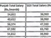 पंजाब सरकार के कर्मचारियों को केंद्र से ज्यादा पहले ही 70% तक अधिक वेतन मिल रहा है, प्रदेश ने कहा कि वह केंद्रीय डी.ए सहित केंद्रीय पे-स्केल लागू करने को तैयार है