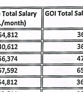 पंजाब सरकार के कर्मचारियों को केंद्र से ज्यादा पहले ही 70% तक अधिक वेतन मिल रहा है, प्रदेश ने कहा कि वह केंद्रीय डी.ए सहित केंद्रीय पे-स्केल लागू करने को तैयार है